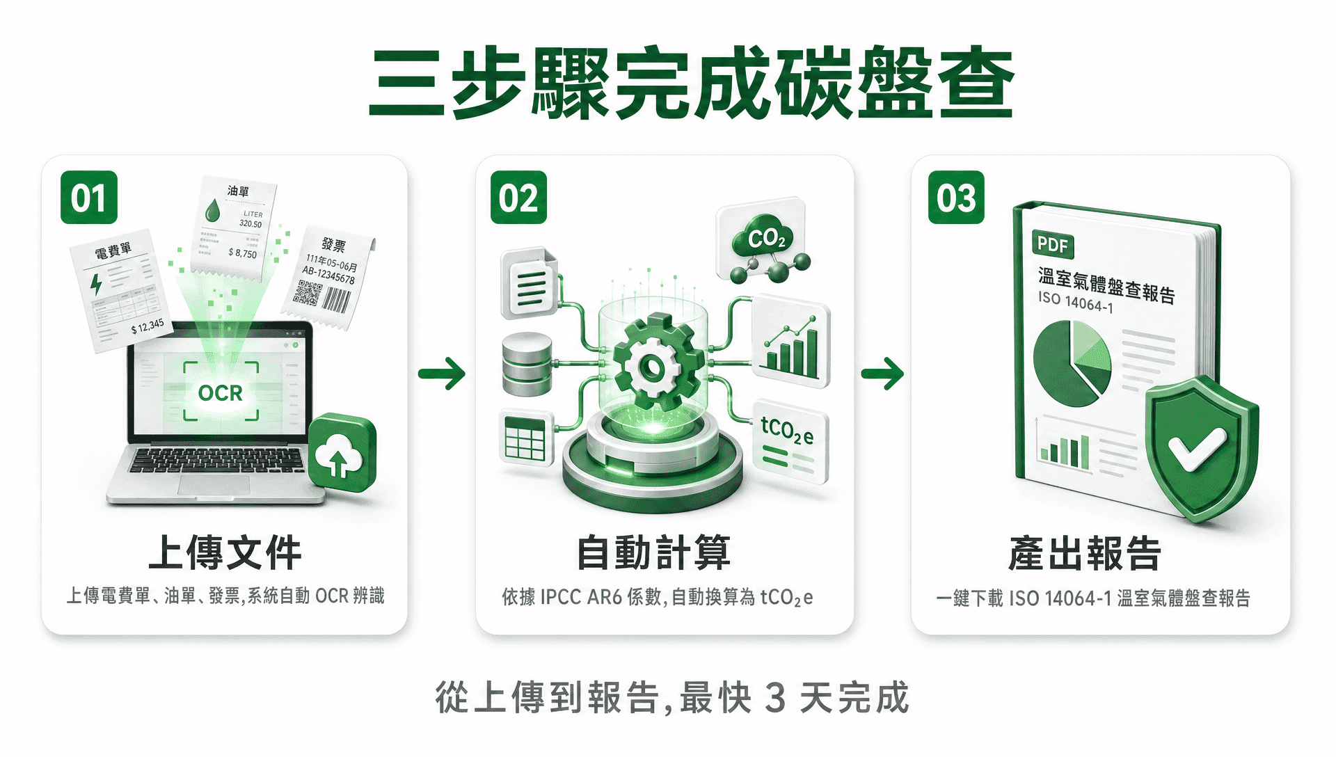 三步驟完成碳盤查：上傳文件、自動計算、產出 ISO 14064-1 報告